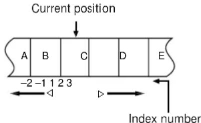 Current position A B C D E -2 -1 1 2 3 Index number