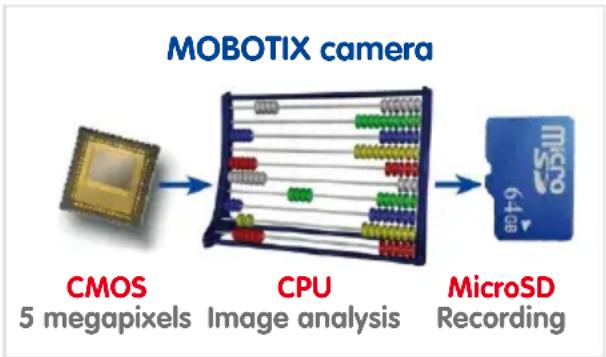 Mobotix Q25 - Decentralized Video System - 1
