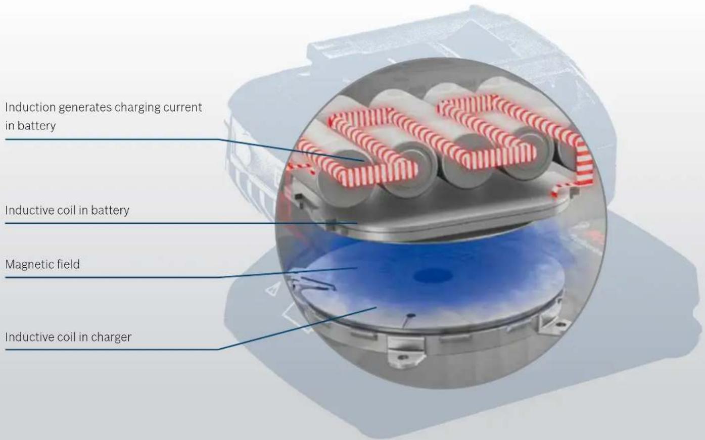 Induction generates charging current in battery Inductive coil in battery Magnetic field Inductive coil in charger