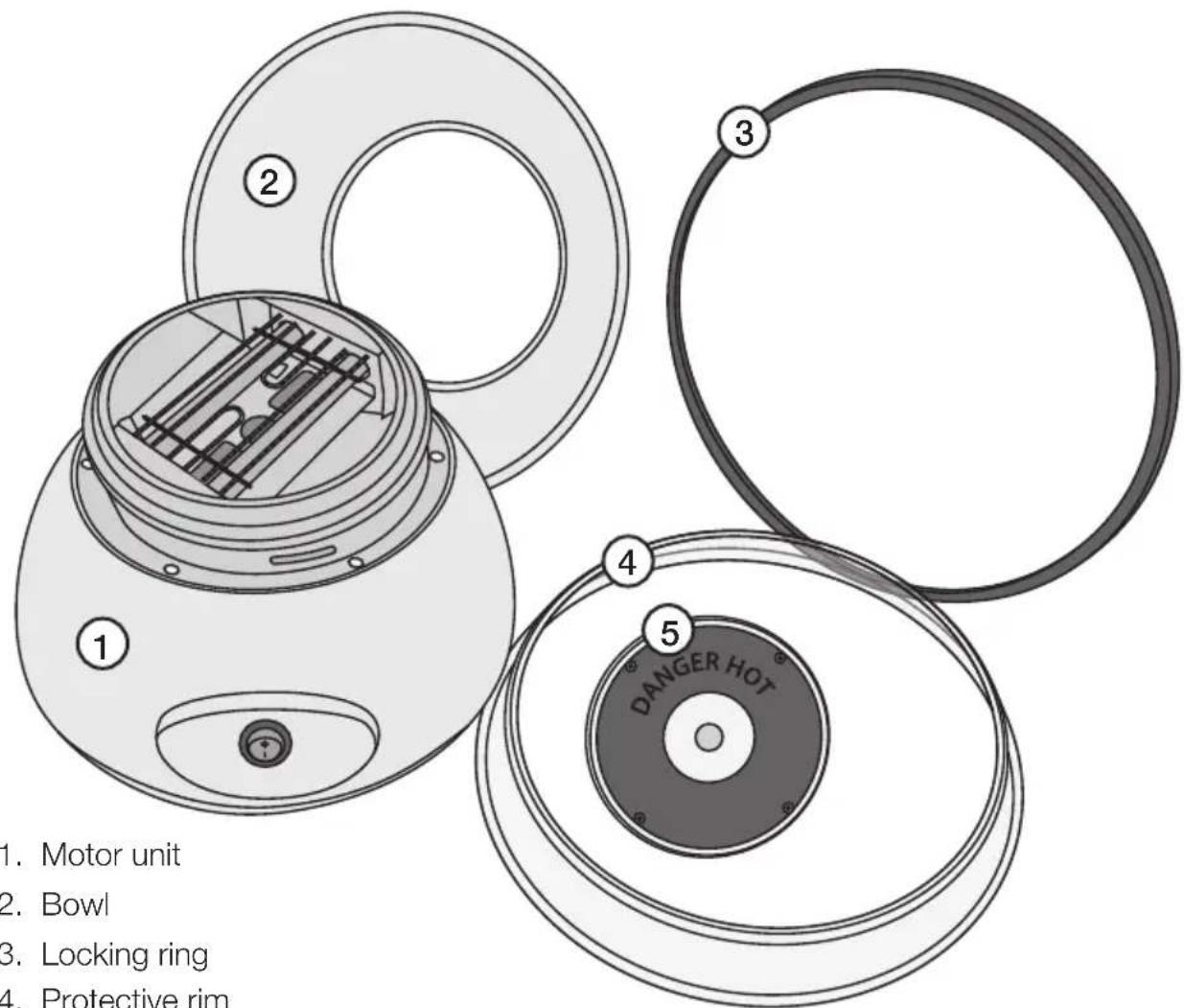 1. Motor unit 2. Bowl 3. Locking ring 4. Protective rim 5. DANGER HOT