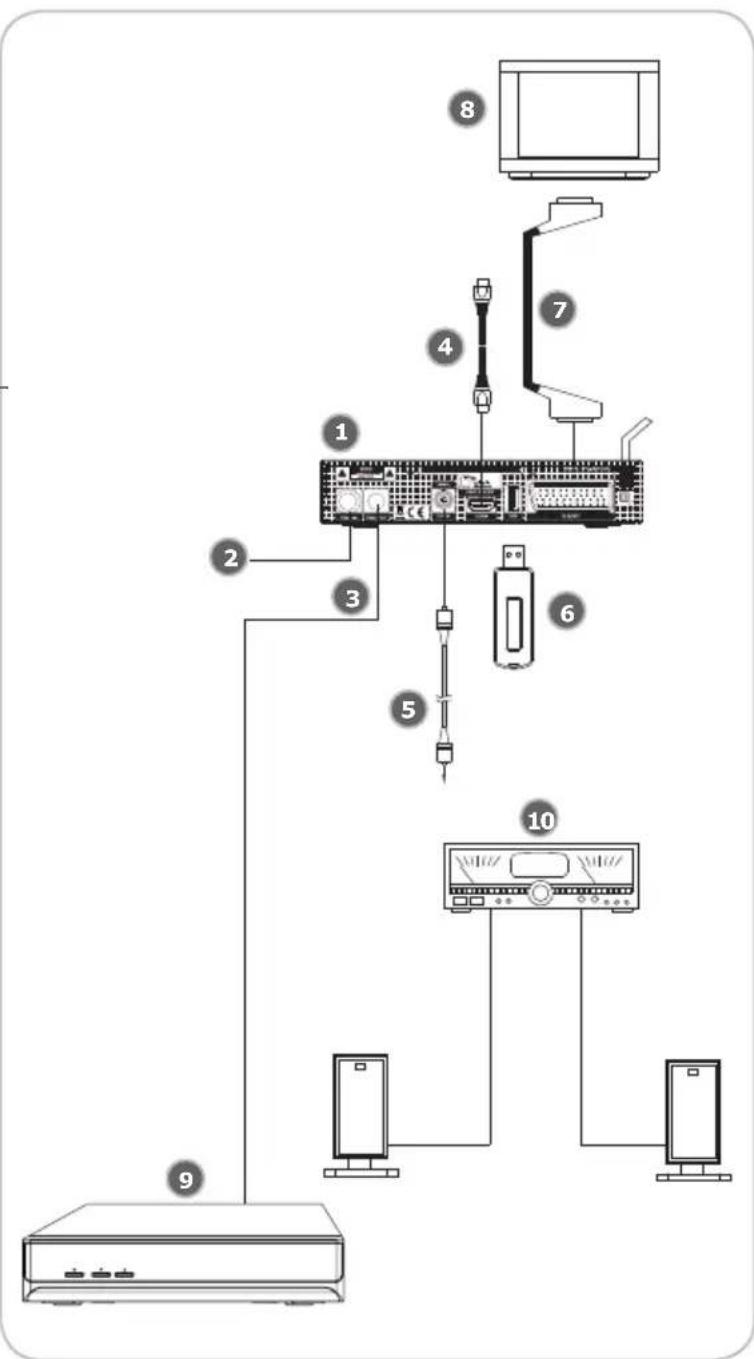 Schwaiger DCR600 - Anschluss des TV-Geräts - 1