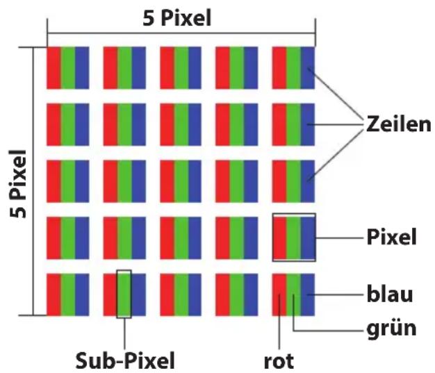 5 Pixel 5 Pixel Sub-Pixel rot Zeilen Pixel blau grün