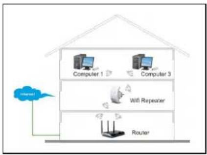 graph TD A["Internet"] --> B["Computer 1"] A --> C["Computer 3"] A --> D["Wifi Repeater"] A --> E["Router"]