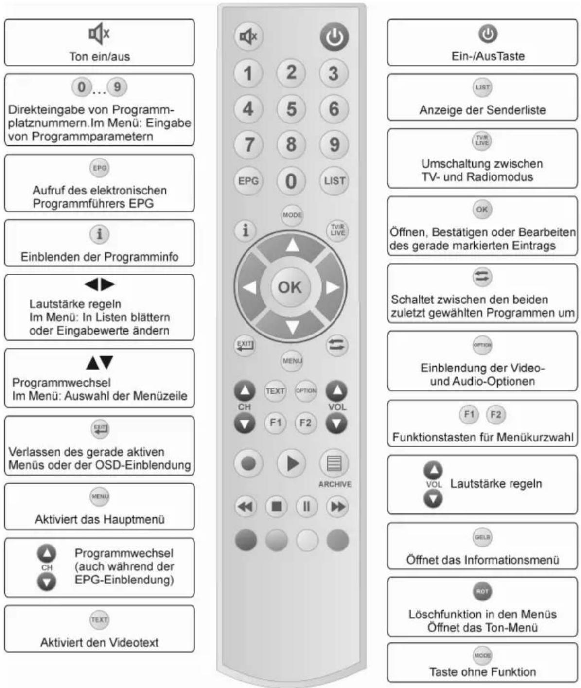 WISI OR 180 D - Fernbedienung - 1