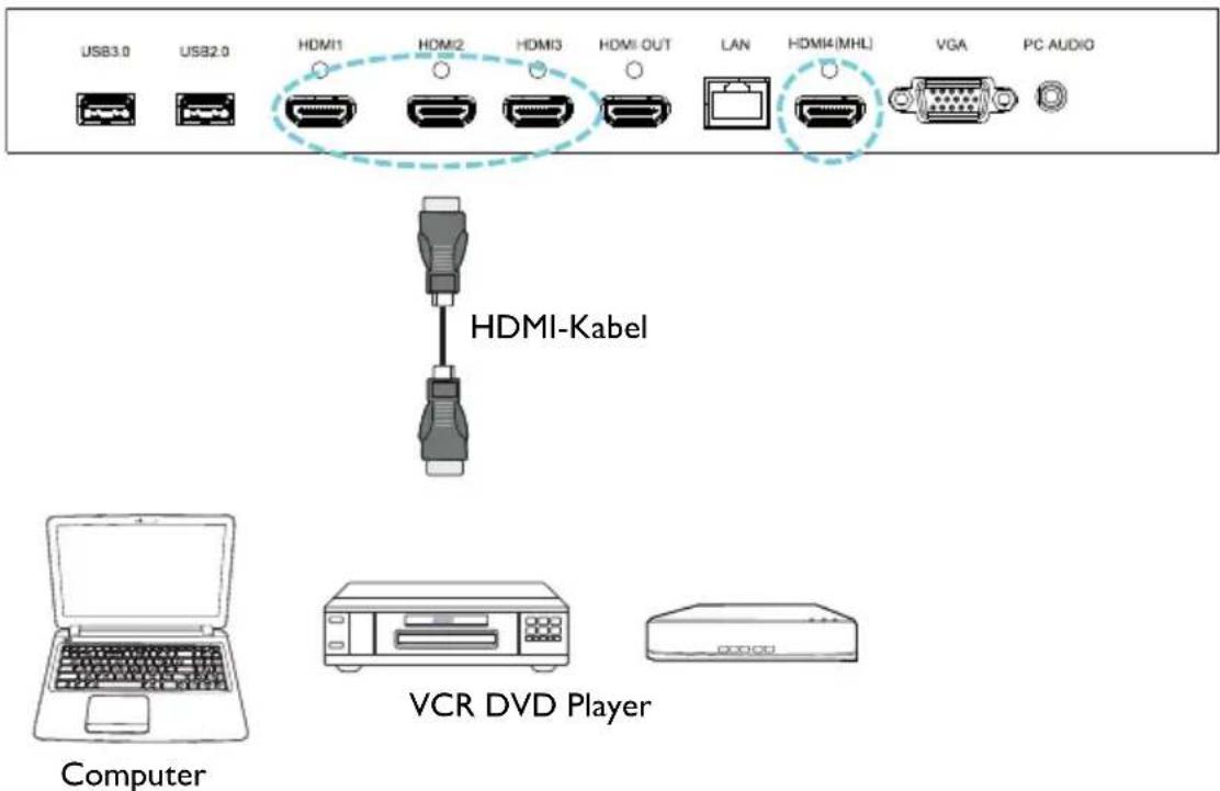 USB3.0 USB2.0 HDMI1 HDMI2 HDMI3 HDMI OUT LAN HDMI4(MHL) VGA PC AUDIO HDMI-Kabel VCR DVD Player Computer