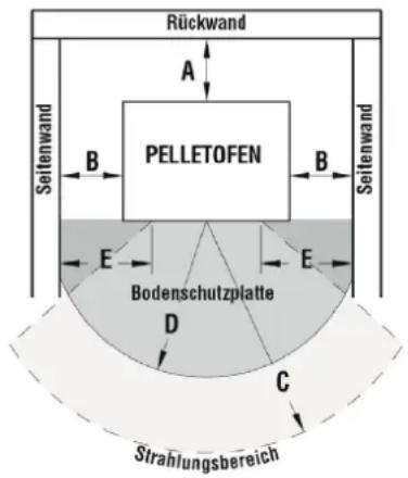 Rückwand A PELLETOFEN B Seitenwand B Seitenwand E E Bodenschutzplatte D C Strahlungsbereich