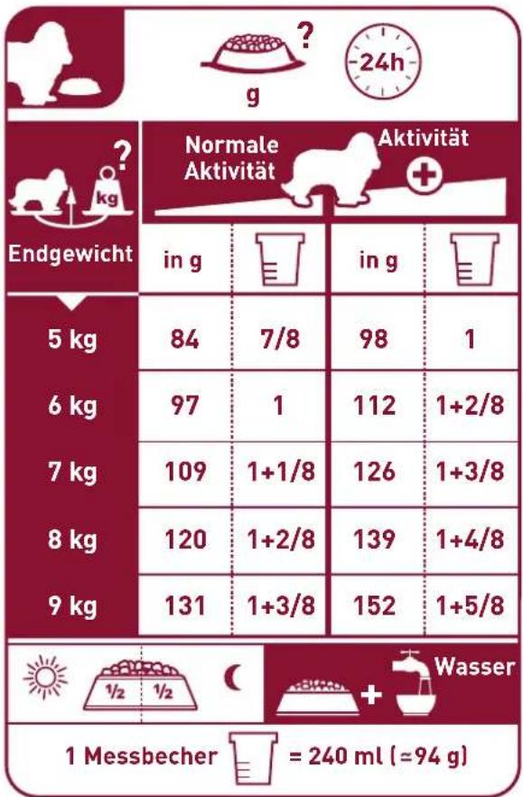 Royal Canin Cavalier King Charles - TÄGLICHE FÜTTERUNGSEMPFEHLUNG - 1