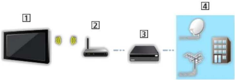 PANASONIC TX-58EXW734 - ■ Wireless connection - 1
