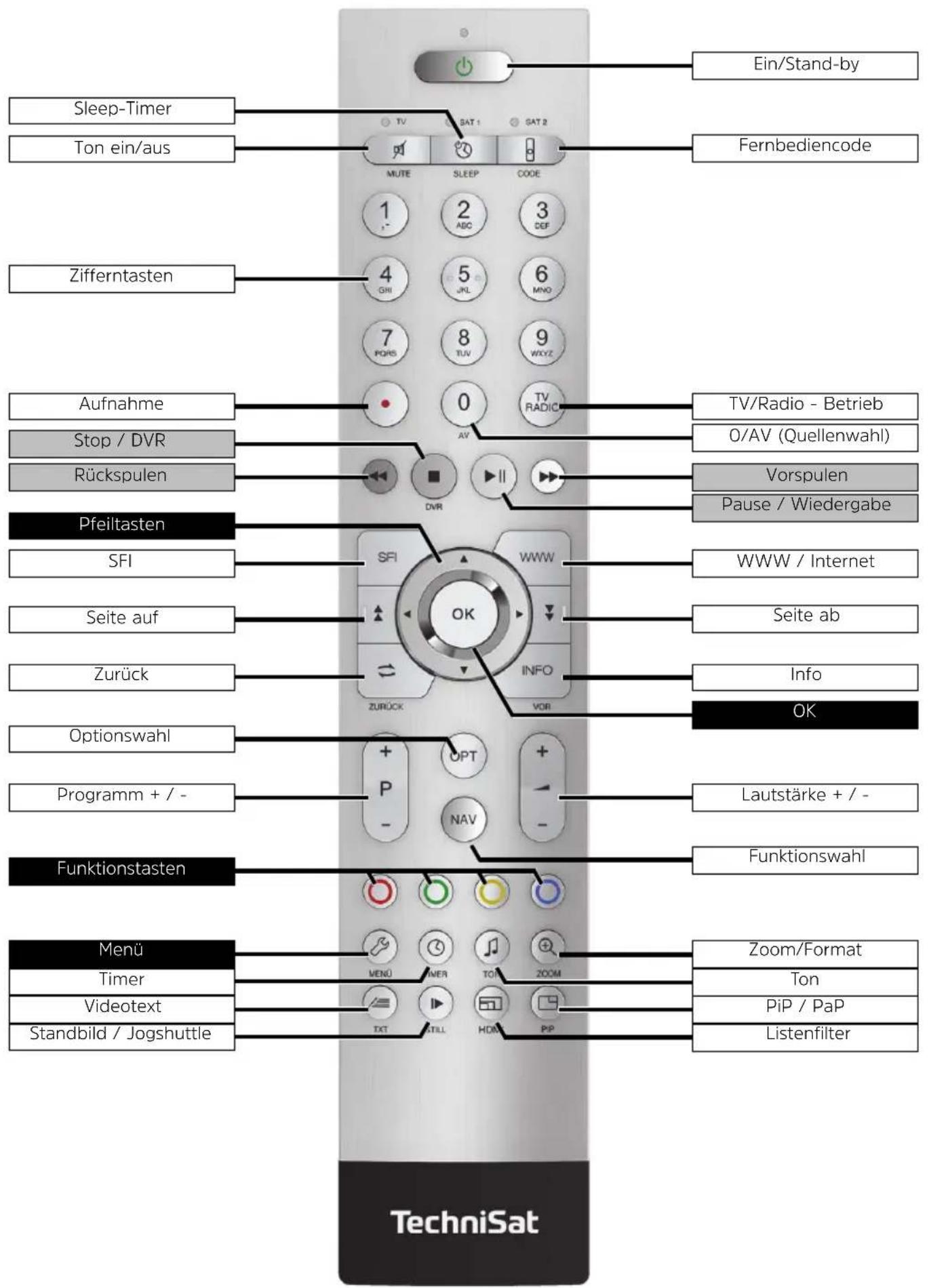 Ein/Stand-by Sleep-Timer Ton ein/aus Fernbediencode MUTE SAT 1 SAT 2 3 DEC 1 2 SLEEP CODE 4 5 6 7 8 9 PQRS TLV WXYZ Zifferntasten 0 TV/Radio - Betrieb Aufnahme Stop / DVR Rückspulen T/V/AV (Quellenwahl) Vorspulen Pause / Wiedergabe Pfeiltasten SFI WWW / Internet Seite auf Seite ab Zurück Info Optionswahl Programm + / - Lautstärke + / - Funktionstasten Funktionswahl Menu Zoom/Format Timer Ton Videotext PiP / PaP Standbild / Jogshuttle Listenfilter TechniSat