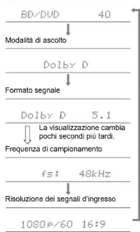 ONKYO HT-S9800 - Controllo del formato di ingresso e della modalità di ascolto. - 1