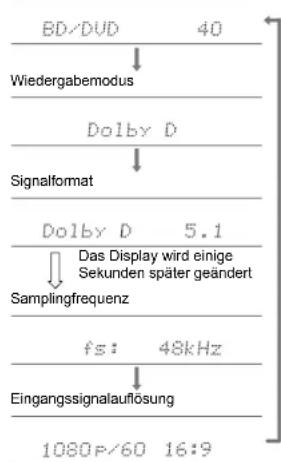 ONKYO HT-S9800 - Überprüfen des Eingangsformats und des Wiedergabemodus - 1