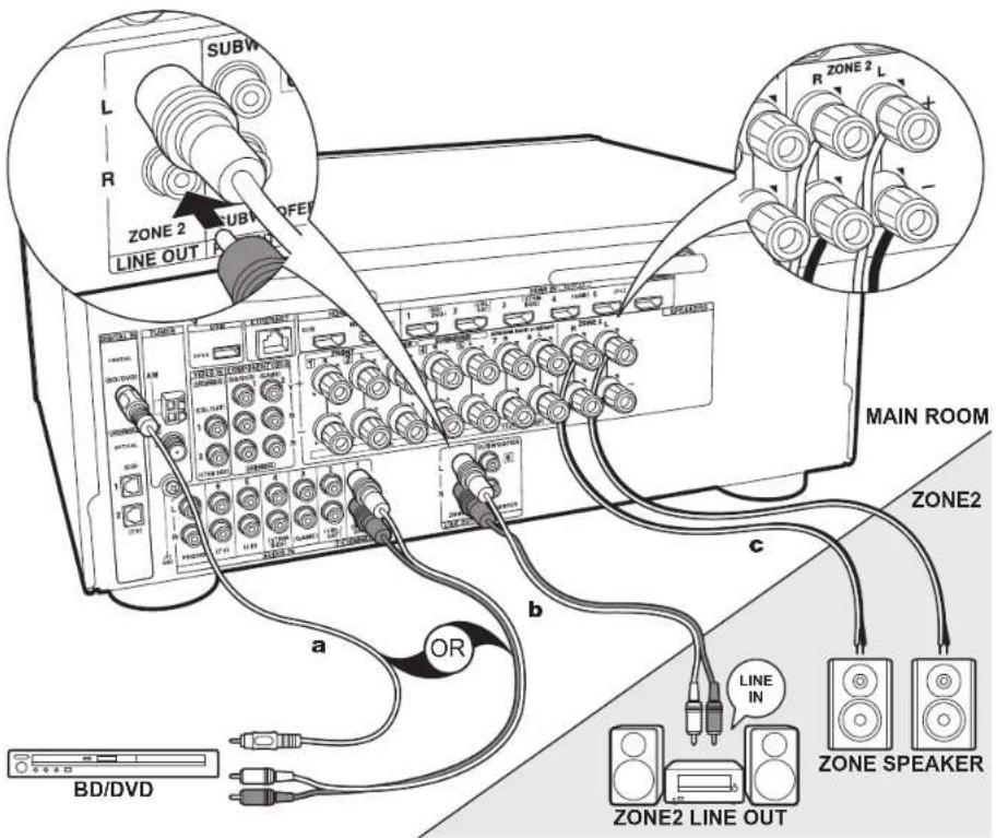 SUBW L R ZONE 2 SUBW OFE LINE OUT R ZONE 2 L - MAIN ROOM ZONE2 a OR b BD/DVD C LINE IN ZONE2 LINE OUT ZONE SPEAKER