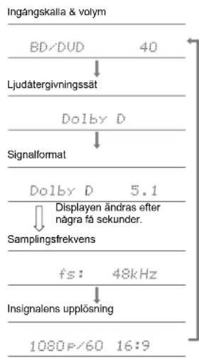 ONKYO HT-S9800 - Kontrollera ingångsformat och ljudåtergivningssätt - 1