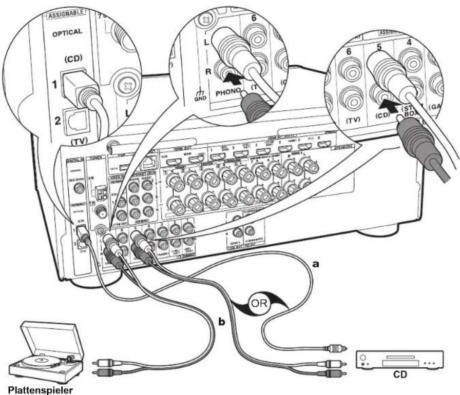 ASSIGNABLE OPTICAL (CD) 1 2 (TV) 6 L R PHONO (7) GND 6 5 4 (TV) (CD) (ST) BOA (GA) OR a b Plattenspieler CD