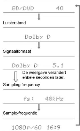 ONKYO HT-S9800 - Het ingangsformaat en de luistermodus controleren - 1