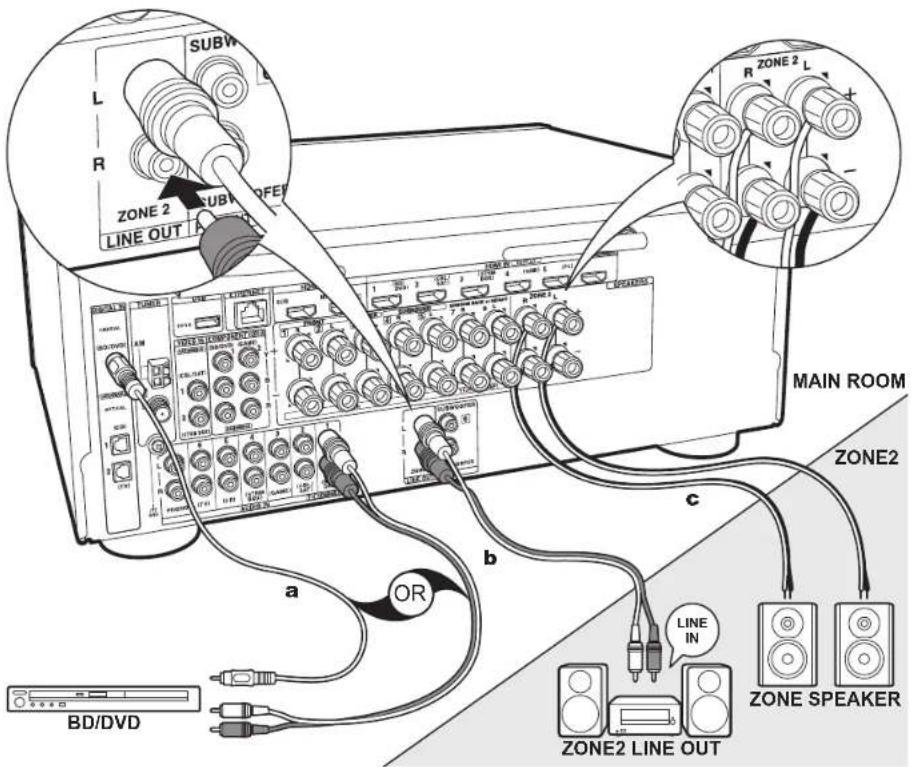 SUBW L R ZONE 2 SUBW OFE LINE OUT MAIN ROOM ZONE2 a OR b c a BD/DVD LINE IN ZONE2 LINE OUT ZONE SPEAKER