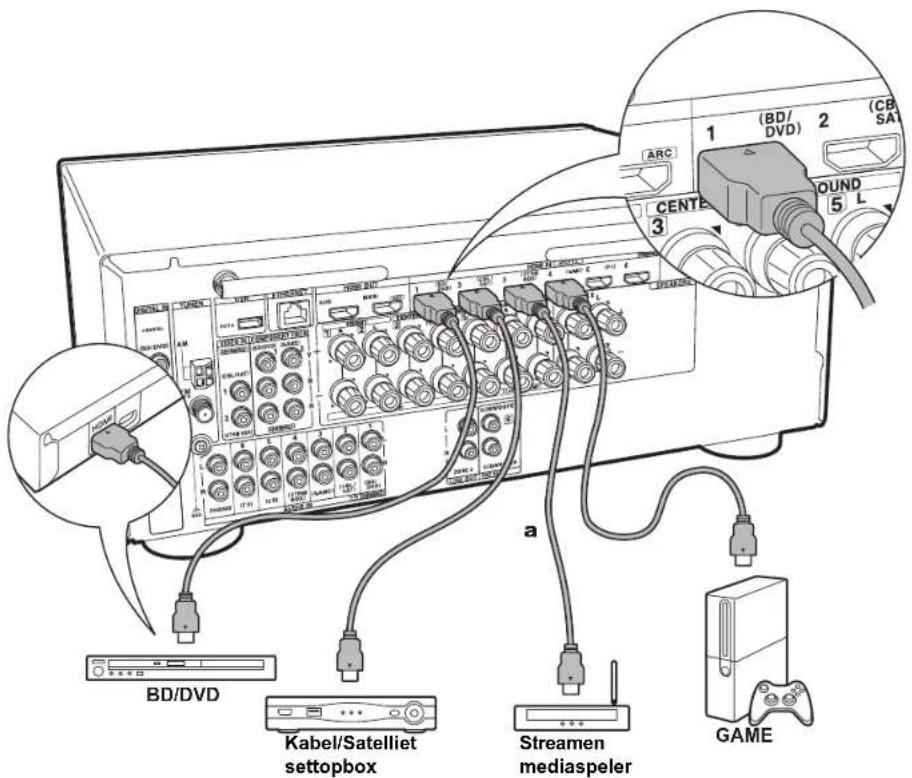 BD/DVD Kabel/Satelliet setupbox Streamen mediaspeler GAME CENTE 1 (BD/ DVD) 2 (CB SAT) OUND 5 L a