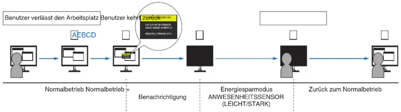 NEC EA271Q - Abbildung der Funktion des Anwesenheitssensors - 2