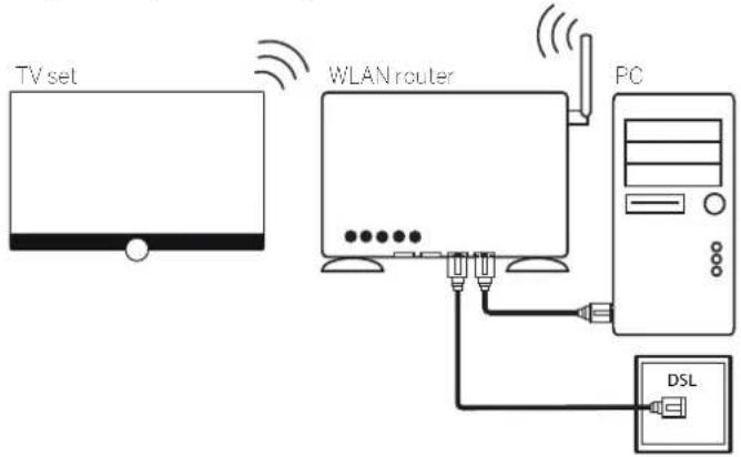 LOEWE Bild 4 - Example for a wireless connection - 1