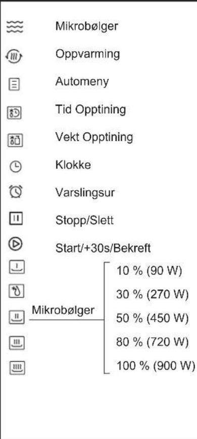 Mikrobølger Oppvarming Automeny Tid Opptining Vekt Opptining Klokke Varslingsur Stopp/Slett Start/+30s/Bekreft Mikrobølger 10 % (90 W) 30 % (270 W) 50 % (450 W) 80 % (720 W) 100 % (900 W)