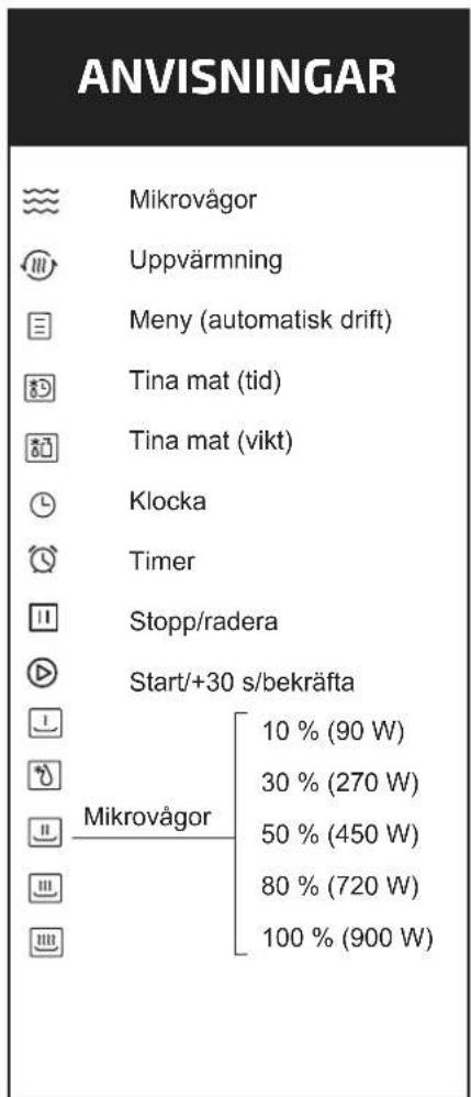 ANVISNINGAR Mikrovågor Uppvärmning Meny (automatisk drift) Tina mat (tid) Tina mat (vikt) Klocka Timer Stopp/radera Start/+30 s/bekräfta Mikrovågor 10 % (90 W) 30 % (270 W) 50 % (450 W) 80 % (720 W) 100 % (900 W)