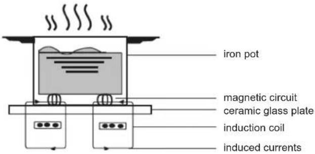 iron pot magnetic circuit ceramic glass plate induction coil induced currents
