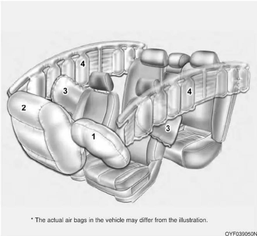 1 2 3 4 * The actual air bags in the vehicle may differ from the illustration. OYF039050N