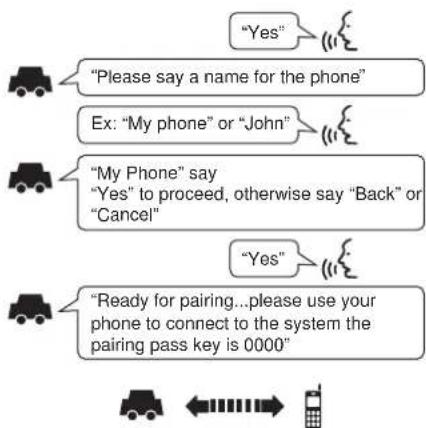 "Yes" "Please say a name for the phone" Ex: "My phone" or "John" "My Phone" say "Yes" to proceed, otherwise say "Back" or "Cancel" "Yes" "Ready for pairing...please use your phone to connect to the system the pairing pass key is 0000"