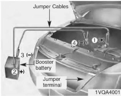 Jumper Cables 3 (-) Booster battery 2 (+) Jumper terminal 1VQA4001