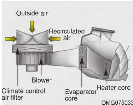 Outside air Recirculated air Blower Climate control air filter Evaporator core Heater core OMG075033