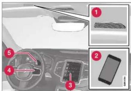 Diagram of car interior with numbered parts and labeled UI elements including a sensor, navigation device, and smartphone.