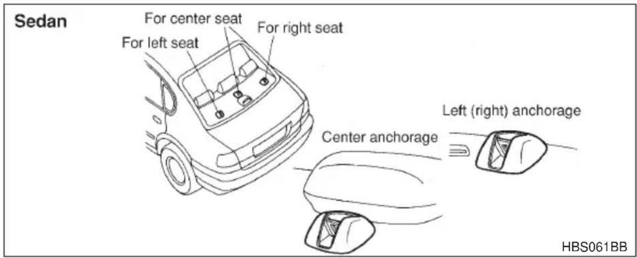 Sedan For center seat For left seat For right seat Center anchorage Left (right) anchorage HBS061BB