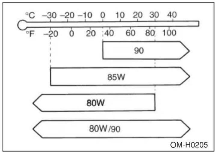 SUBARU Legacy (2002) - SAE viscosity No. and Applicable Temperature - 1
