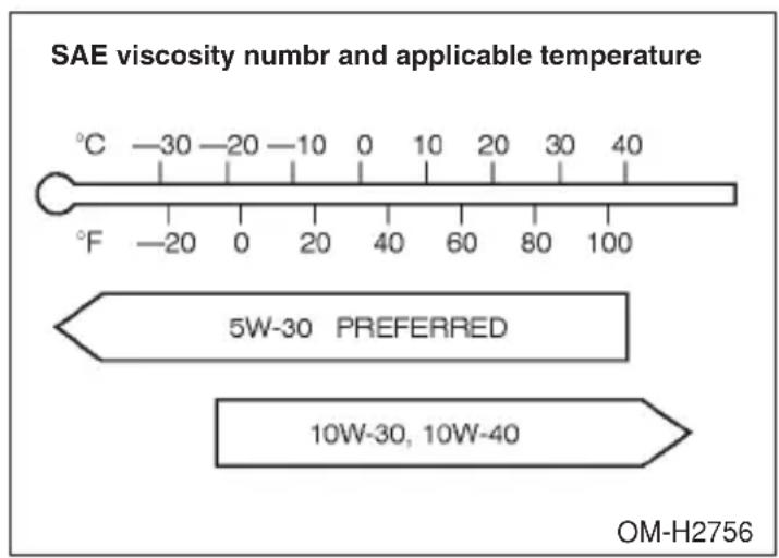 SAE viscosity numbr and applicable temperature °C -30 -20 -10 0 10 20 30 40 °F -20 0 20 40 60 80 100 5W-30 PREFERRED 10W-30, 10W-40 OM-H2756
