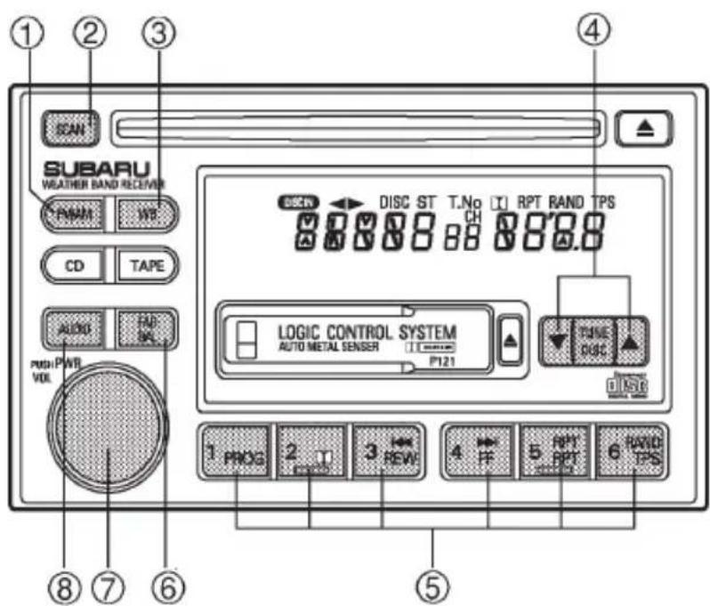 ① ② ③ SCAN SUBARU WEATHER BAND RECEIVER PWM WT CD TAPE AUTO AI AV PWM PWR VOL ④ DISCN ← DISC ST T.No CH RPT RAND TPS LOGIC CONTROL SYSTEM AUTO METAL SENSOR P121 TIME DISC DISC 1 PROG 2 T REW 3 REV 4 FF 5 RPT RPT 6 RWD TPS ⑤