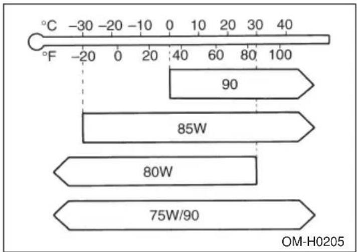 SUBARU Legacy (2002) - SAE viscosity No. and Applicable Temperature - 1