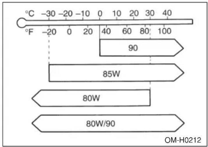 SUBARU Legacy (2002) - SAE viscosity No. and Applicable Temperature - 1