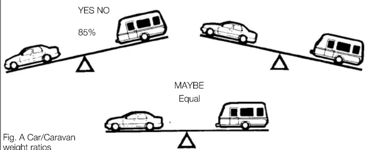 YES NO 85% MAYBE Equal Fig. A Car/Caravan weight ratios