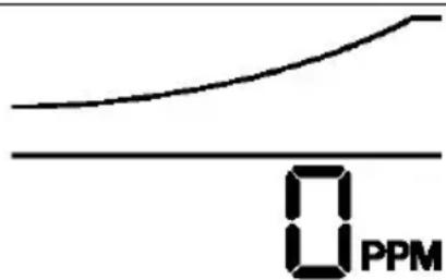 0 PPM