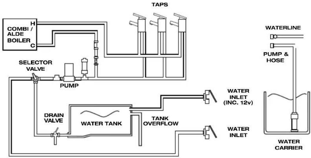 Swift Conqueror (2015) - Internal Water tank (UK Caravans) - 1