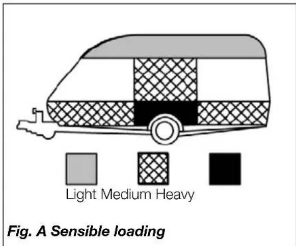 Light Medium Heavy Fig. A Sensible loading