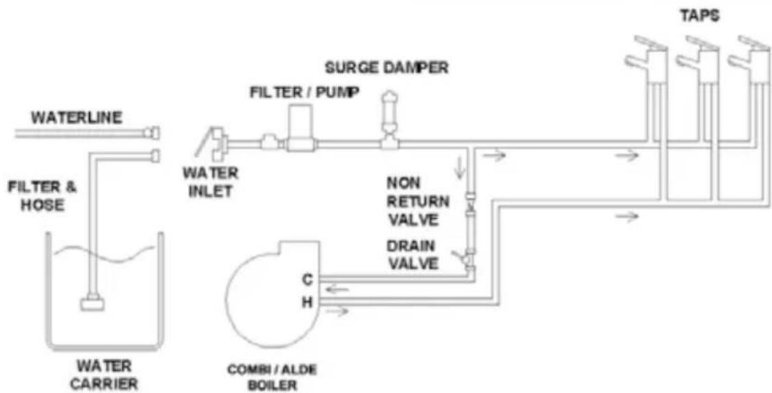 Swift Conqueror (2015) - Water system- Introduction - 2