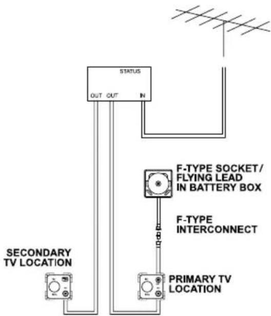 STATUS OUT OUT N F-TYPE SOCKET/ FLYING LEAD IN BATTERY BOX F-TYPE INTERCONNECT SECONDARY TV LOCATION PRIMARY TV LOCATION