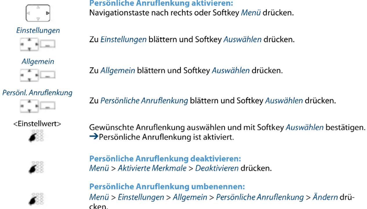 Einstellungen Allgemein Persönl. Anruflenkung Persönliche Anruflenkung aktivieren: Navigationstaste nach rechts oder Softkey Menü drücken. Zu Einstellungen blättern und Softkey Auswählen drücken. Zu Allgemein blättern und Softkey Auswählen drücken. Zu Persönliche Anruflenkung blättern und Softkey Auswählen drücken. Gewünschte Anruflenkung auswählen und mit Softkey Auswählen bestätigen. →Persönliche Anruflenkung ist aktiviert. Persönliche Anruflenkung deaktivieren: Menü > Aktivierte Merkmale > Deaktivieren drücken. Persönliche Anruflenkung umbenennen: Menü > Einstellungen > Allgemein > Persönliche Anruflenkung > Ändern drücken.