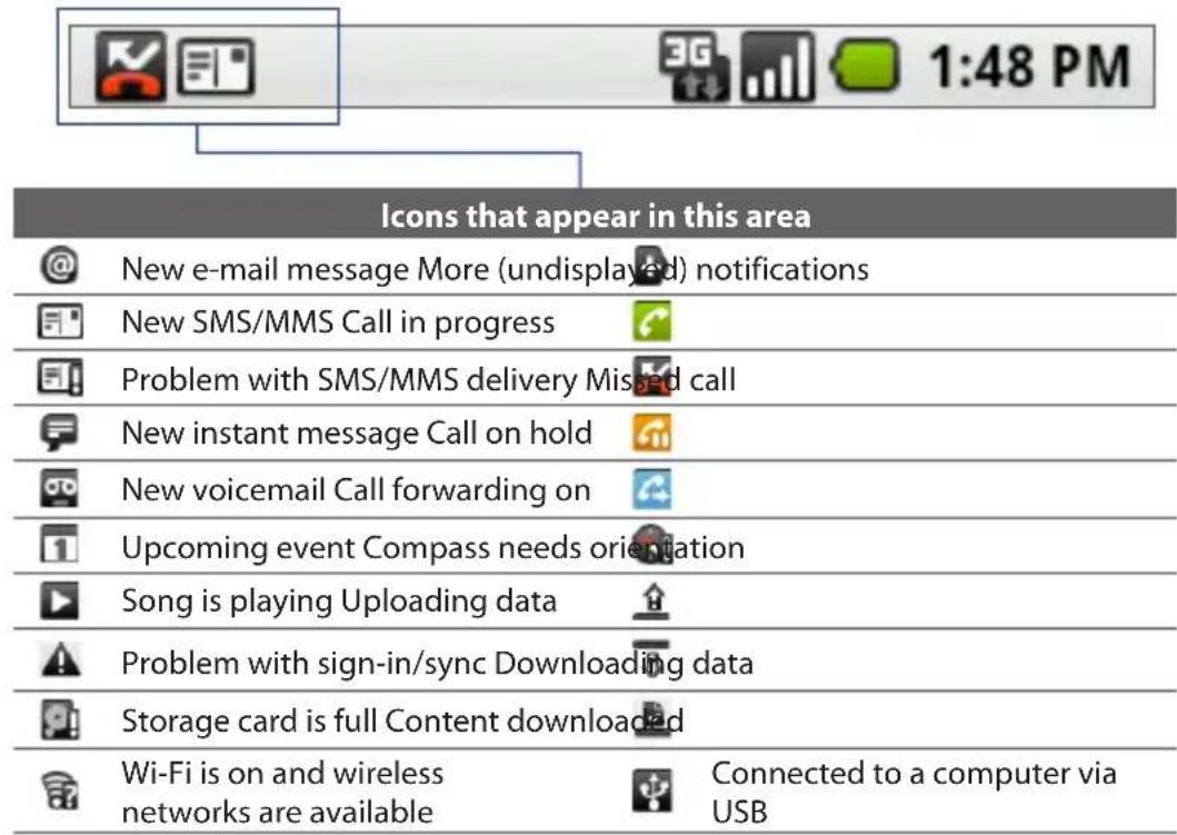Icons that appear in this area @ New e-mail message More (undisplayed) notifications FI New SMS/MMS Call in progress G! Problem with SMS/MMS delivery Missed call F New instant message Call on hold O No New voicemail Call forwarding on I Upcoming event Compass needs orientation ▶ Song is playing Uploading data A Problem with sign-in/sync Downloading data S Storage card is full Content downloaded Wi-Fi is on and wireless networks are available Connected to a computer via USB
