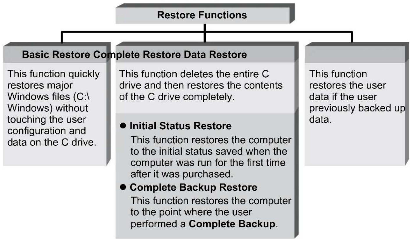SAMSUNG NP-NB30 - - Restore Function - 1