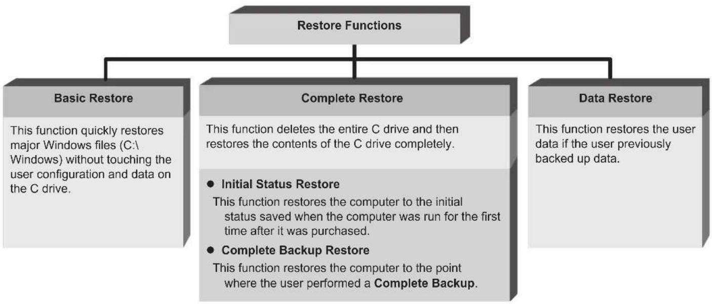 SAMSUNG NP-E372CE - - Restore Function - 1