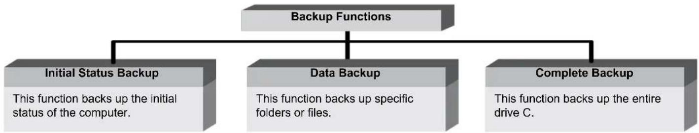 SAMSUNG NP-X460 - - Backup Function - 1
