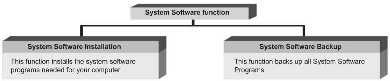 SAMSUNG NP-P530I - - System Software function - 1