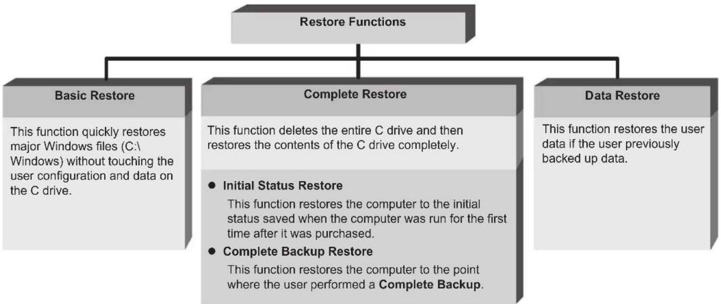 SAMSUNG NP-P460I - - Restore Function - 1
